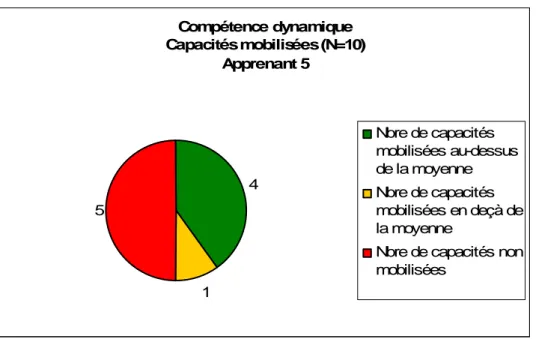 Figure 16 : S'engager (apprenant 5) 