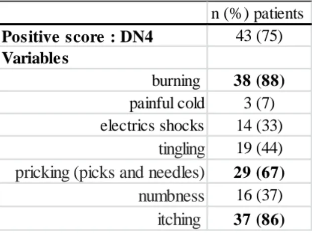 Table 2: Frequency of sensory descriptors according to DN4 (n: patients)   n (%) patients  Positive score : DN4  43 (75) Variables burning  38 (88) painful cold 3 (7) electrics shocks 14 (33) tingling 19 (44) pricking (picks and needles) 29 (67)
