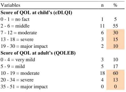 Table 3: Evaluation of QOL  
