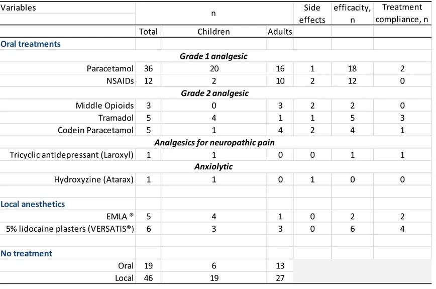 Table 4: Therapeutic management of pain (n: patients) 