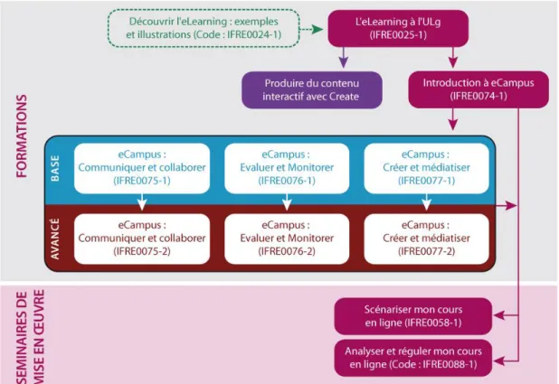Figure 5 : schéma de l’offre de formation eCampus 2012-2013 