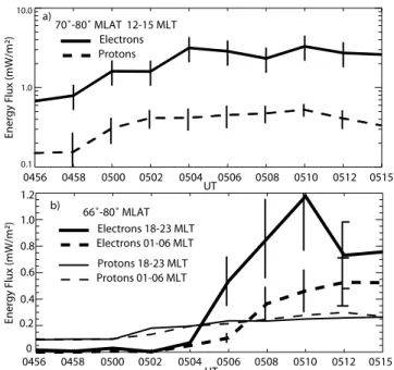 Figure 5. DMSP spectrogram of auroral electrons measured in the afternoon sector 17 minutes after the shock