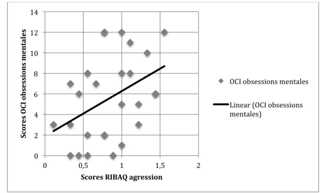 Graphique  1:  Scores  d'OCI  obsessions  mentales  en  fonction  des  scores  de  RIBAQ agression: nuage de points et courbe de tendance linéaire 