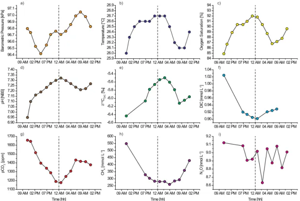 Figure 8. Diel variations of (a) barometric pressure, (b) temperature, (c) dissolved oxygen saturation (%DO), (d) pH, (e) isotopic signature of dissolved inorganic carbon (δ 13 C DIC ), (f) dissolved inorganic carbon concentrations (DIC), (g) partial press