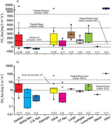 Figure 10. Carbon mass budget for the Zambezi River. The GHG emission component was calculated for a total surface area of 10 576 km 2 , of which the Zambezi mainstem represents 18 %, the Kafue River accounts for 3 %, the Itezhi Tezhi and Kafue Gorge reser