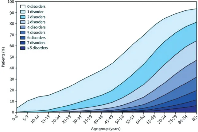 Figure 1 : nombre de comorbidités en fonction de l’âge, Epidemiology of  multimorbidity and implications for health care, research, and medical  education : a cross-sectional study