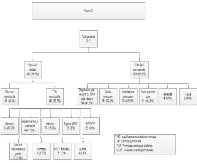 Figure 2 : Diagramme de flux de la répartition de la population UMIPUOG de mai  2011 à mai 2015, CHU NICE, 2015 