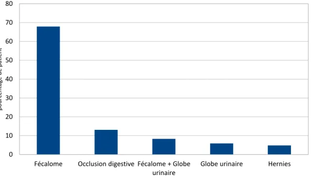 Figure 3 : Pourcentage des étiologies des différents troubles rétentionnels urinaires et  digestifs vus au scan TAP, UMIPUOG, CHU NICE, 2015