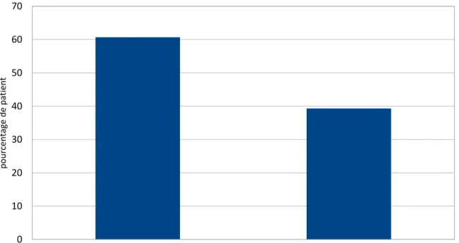 Figure 4 : Pourcentage de la présence de signe clinique à l’examen clinique abdominal  d’entrée, UMIPUOG, CHU NICE, 2015
