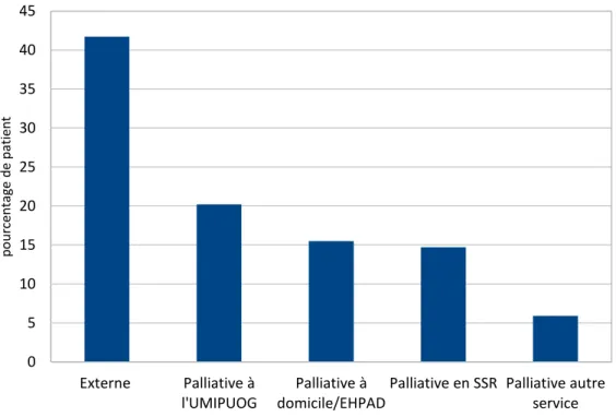 Figure 6 : Pourcentage des différentes prise en charge des cancers découverts au scan  TAP, UMIPUOG, CHU NICE, 2015