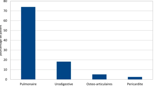 Figure  7 : Pourcentage des étiologies infectieuses retrouvées au scan TAP, UMIPUOG,  CHU NICE, 2015
