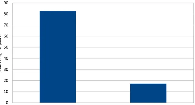 Figure 10 : Pourcentage de la présence de signe clinique de maladie thrombo- thrombo-embolique à l’entrée, UMIPUOG, CHU NICE, 2015.