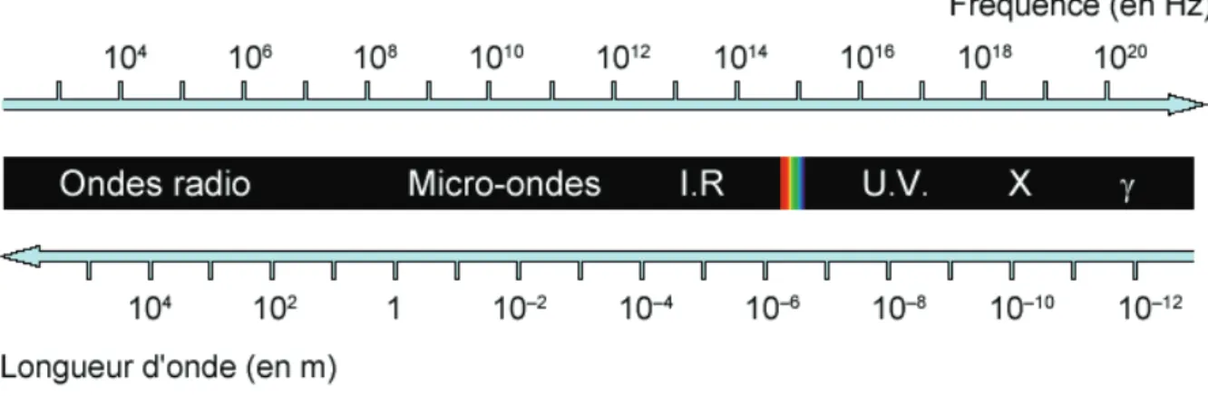 Figure 6 : Spectre électromagnétique