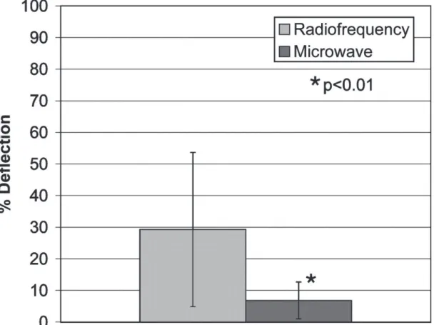 Figure 11 : Pourcentage de déflection thermique de la zone de thermodestruction entre RF et  MO (65) 