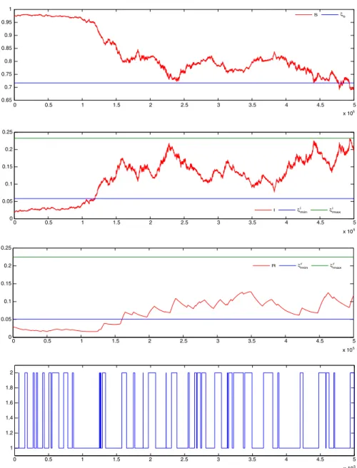 Fig. 3 Results of one simulation run of SDE (6) with initial condition ( 0 . 975 , 0 