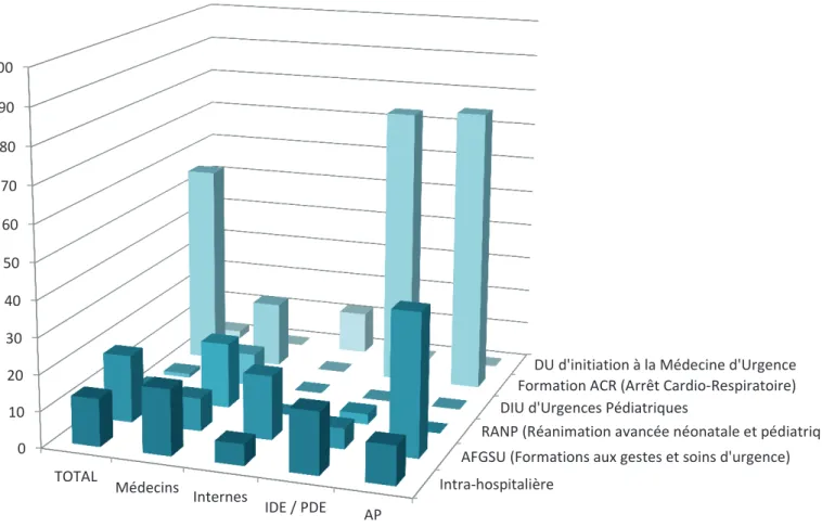 Figure 10 - Formations d'urgence générale ou pédiatrique préalablement faites par les  participants 