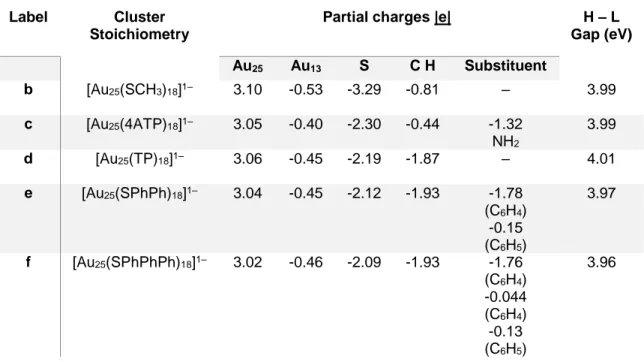 Table 2. Label, cluster stoichiometry, partial charges of the different fragments in the clusters and HOMO –  LUMO gap values (H – L gap) of the [Au 25 (SR) 18 ] –  clusters
