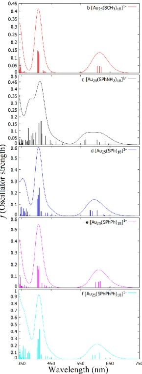 Figure 6. Computed UV−vis absorption spectra of the [Au 25 (SR) 18 ] –  clusters at the DFT/CAM – B3LYP level