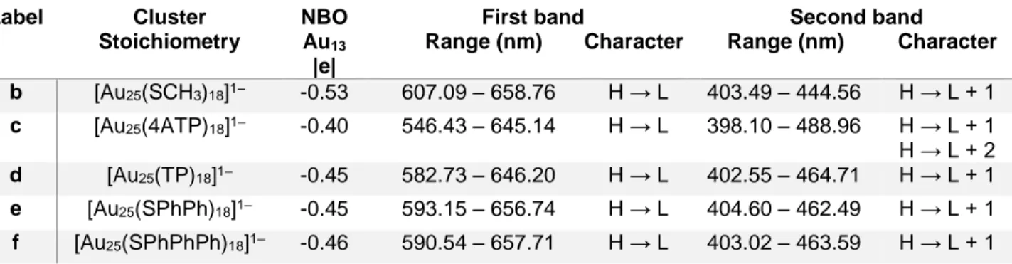 Table 3. Label, cluster stoichiometry, partial charge on the Au 13  core (NBO) and characteristics of the first  and second band of the [Au 25 (SR) 18 ] –  set of clusters