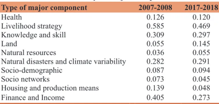 Table 5: The vulnerability of major components for LVI Type of major component 2007-2008  2017-2018 