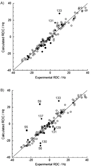 Figure 6. The root-mean-square fluctuations (RMSF) of the backbone nitro- nitro-gen atoms in the simulations of molecules A (filled symbol and solid line) and B (open symbol and dashed line)