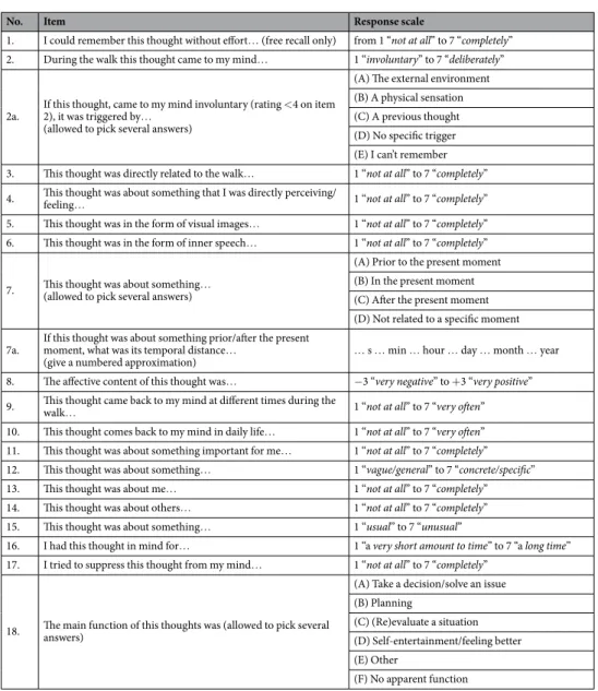 Table 1.  Thought Characteristic Questionnaire.