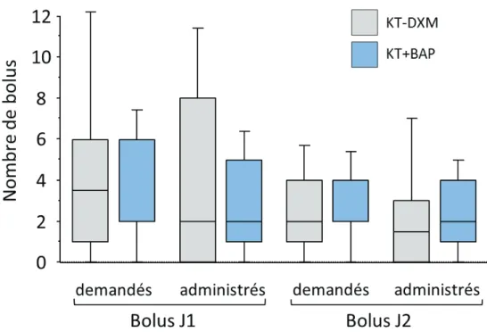 Figure 6 :  Nombre de bolus-patient demandés et administrés pour l es 48 heures postopératoires (valeurs exprimées en  médiane, 25-75 èmes  et 10-90 èmes  percentiles), KT - DXM vers us KT+BAP, p=ns  