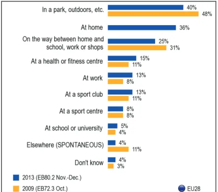Figure 9 : Question 7 de la nouvelle enquête 2013 &#34;Où les citoyens s'adonnent-ils à des  activités sportives et autres activités physiques?&#34; 20