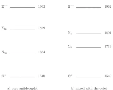 FIGURE 1. The pentaquark antidecuplet masses (MeV) in the FS model: (a) pure antidecu- antidecu-plet and (b) after mixing with the pentaquark octet.