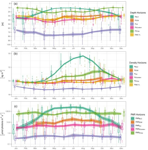 Figure 5. Seasonal variations in the position of horizons characterizing the chl a vertical distribution and its environment on (a) depth, (b) density and (c) PAR irradiance scales