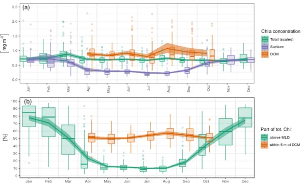 Figure 6. Seasonal variations in (a) surface, DCM and total chl a concentrations and (b) relative parts of the total chl a content around specific horizons