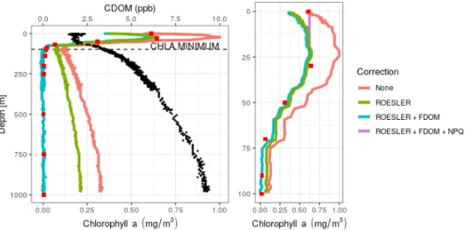 Figure 2. Vertical chl a profiles obtained at the deployment of the float 6903240 on 29 March 2018 at 49 ◦ 10 0 N and 29 ◦ E, using different levels of correction