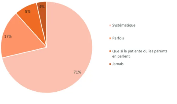 Figure 1. Prescription du vaccin contre le papillomavirus (%) 