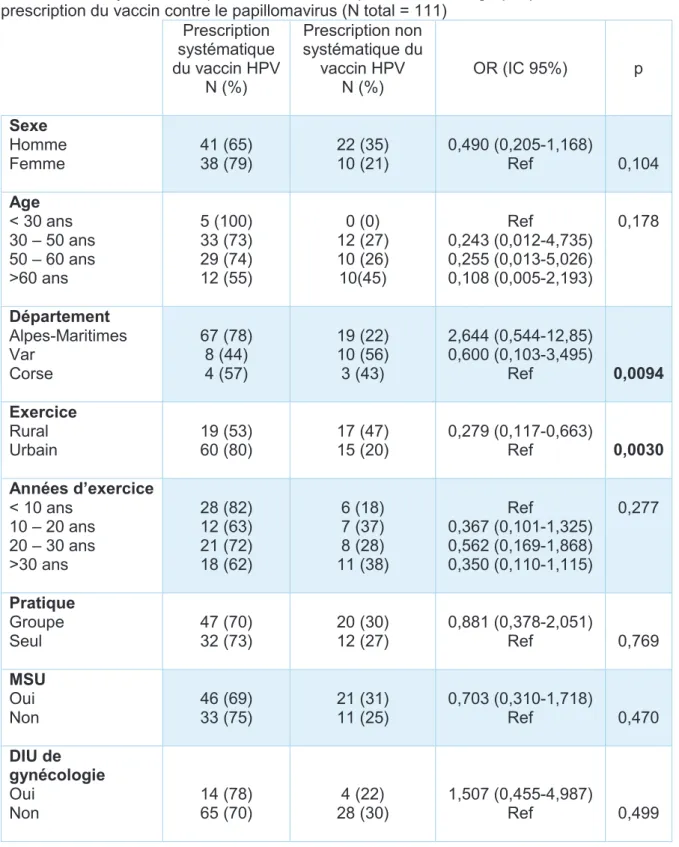 Tableau 3. Analyses statistiques des caractéristiques socio-démographiques influant la  prescription du vaccin contre le papillomavirus (N total = 111) 