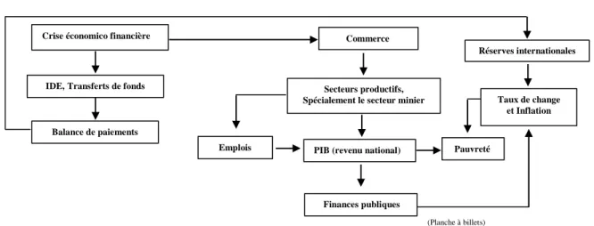 Figure 5 : Chaîne de transmission des effets de la crise économico financière 