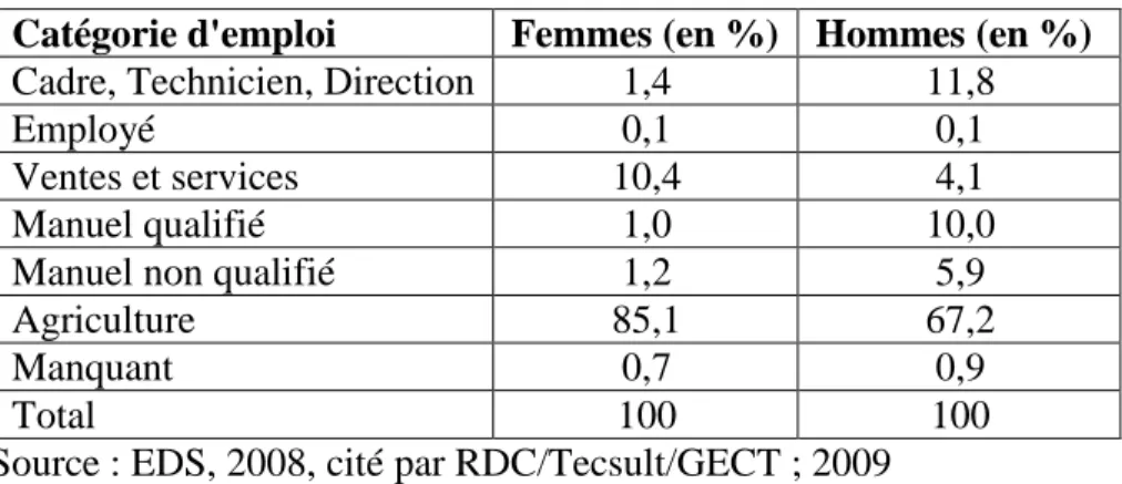 Tableau 8 : Répartition de la population rurale active par genre et par catégorie d’emploi  Catégorie d'emploi  Femmes (en %)  Hommes (en %) 