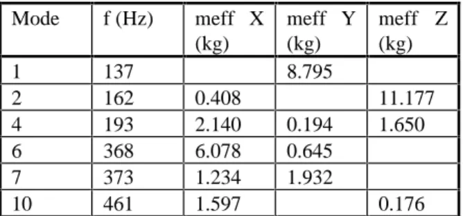 Figure 6.1: Spécification estimée pour les sous- sous-systèmes (test aléatoire).