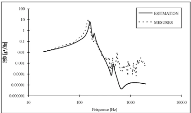 Figure 7.1.1: Test aléatoire axe Z, qualification-3dB La figure (7.1.1) présente une comparaison de la mesure effectuée sur le cylindre extérieur lors du test de qualification en vibrations aléatoires à Q-3 dB (axe Z) [5] avec les prédictions calculées sel