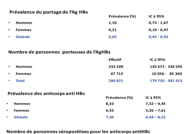 Figure 3:Enquête de prévalence VHB (18-80 ans) France métropolitaine, InVS 2003-2004 