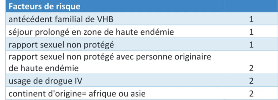 Figure 11: Pondération facteurs de risque 