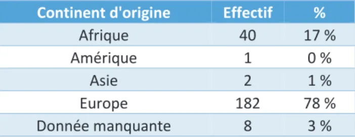 Figure 13: Niveaux d'études