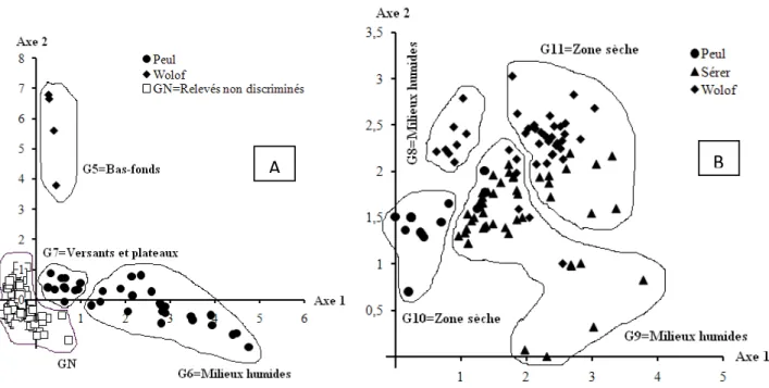 Figure 5 - Analyses factorielles globales redressées sur les matrices 144 relevés x 260 espèces et 108 relevés x 231 espèces : à gauche carte des relevés de la matrice 1 et à droite carte des relevés de la matrice 2.