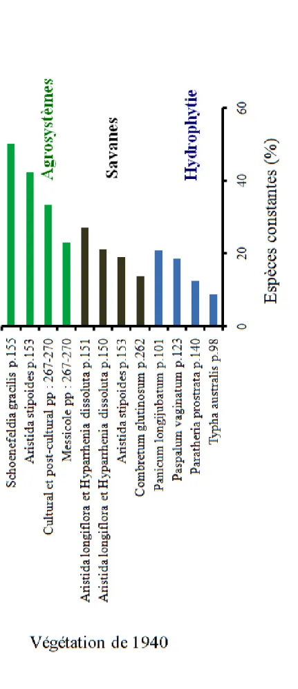 Figure 6 - Etat de la biodiversité de 1940 (numéros de pages indiquées sur l’axe des abscisses; les espèces constantes sont celles de 1940 retrouvées en 2005 dans les groupements) 