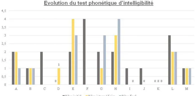Tableau 4 : résultat de bilan du test phonétique d’intelligibilité du sujet 2 