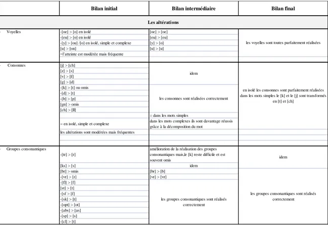 Tableau 5 : résultats de bilan des altérations lors de la réalisation phonétique isolée, de mots simples  et de mots complexes 