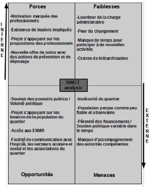 Figure 5: Tableau récapitulatif de l'analyse SWOT