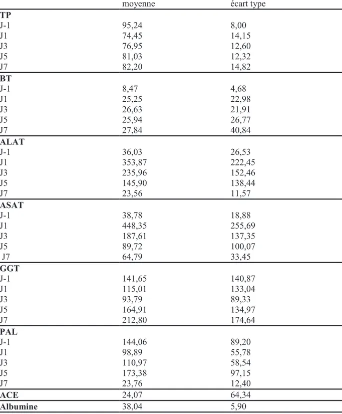 Tableau 8 : résultats des tests biologiques réalisés  