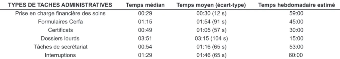 Tableau 2. Temps médian, temps moyen et temps hebdomadaire estimés (min : s)  