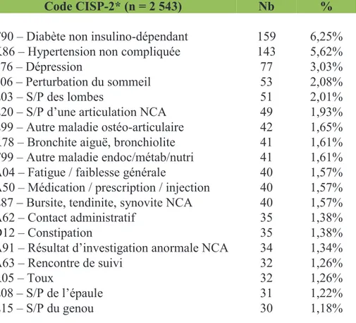 Tab. IV : TOP 30 des principaux codes CISP-2 des diagnostics des patients ayant été  hospitalisés