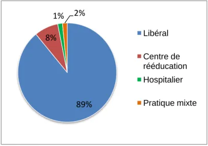 Figure 9 : Répartition des MK pratiquant le CMA par rapport à leur mode d'exercice 89% 8% 1%  2% Libéral Centre de rééducation Hospitalier Pratique mixte  